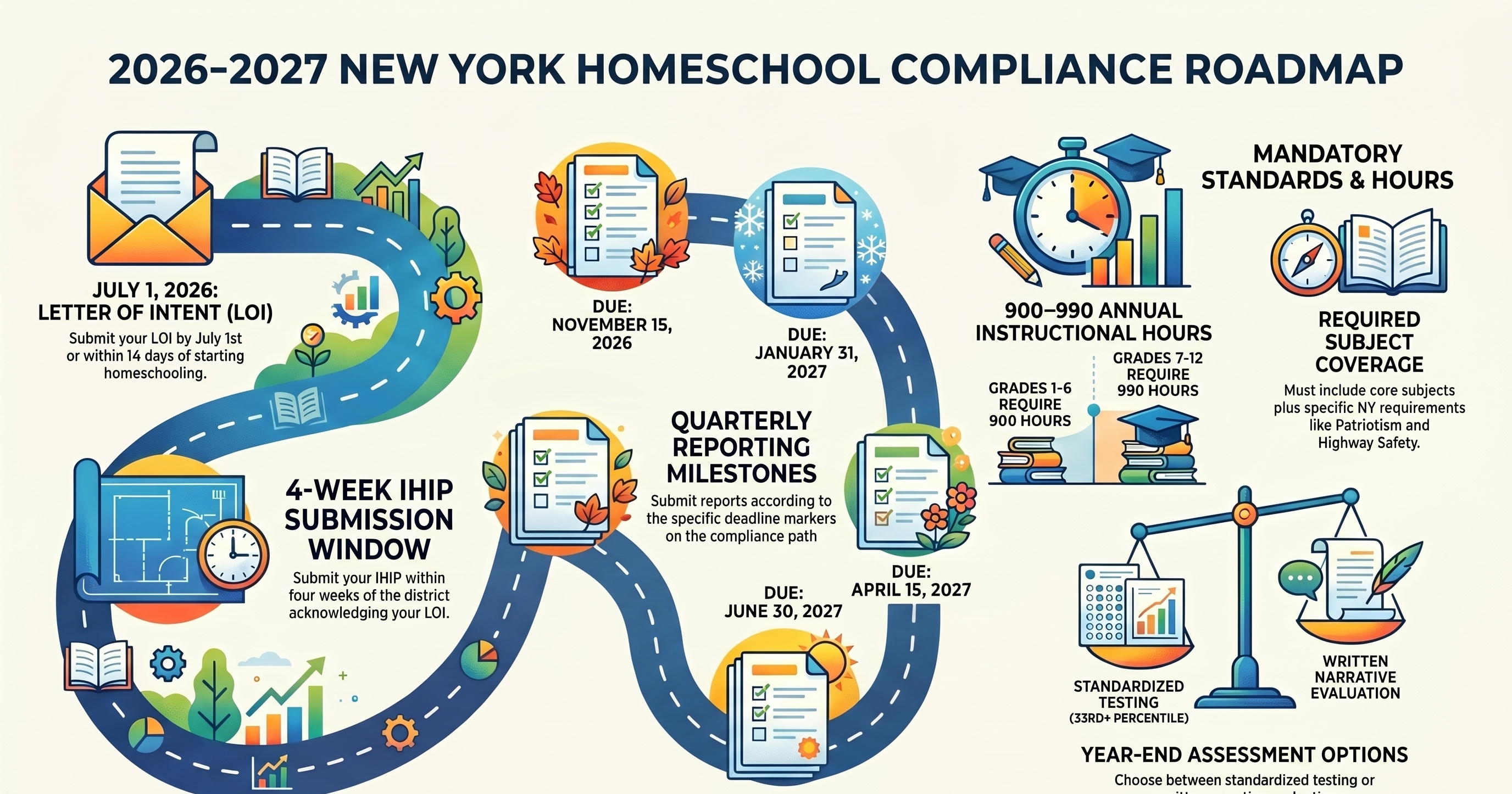 2026-2027 New York Homeschool Compliance Roadmap